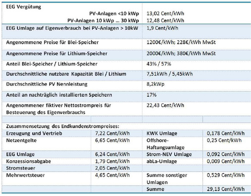 <p>
Abschätzung der gesamtwirtschaftlichen Effekte durch Solarstromspeicher.
</p>

<p>
</p> - © Grafik: ISEA, RWTH Aachen

