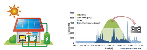 <p>
Der Solarstromspeicher reduziert die maximale Einspeisung. Der Strom wird dann abends verbraucht.
</p>

<p>
</p> - © Grafik: ISEA, RWTH Aachen

