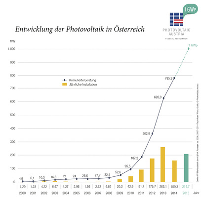 <p>
</p>

<p>
Der Markt hat sich wieder gut entwickelt, nachdem er 2014 unter Unsicherheiten zu leiden hatte. In diesem Jahr wird Österreichs Photovoltaikbranche auch noch die Ein-Gigawatt-Marke knacken. 
</p> - © Grafik: PV Austria

