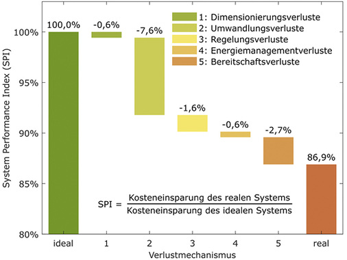 <p>
</p>

<p>
Eine Verlustanalyse mit dem System Performance Index (SPI) für ein exemplarisches PV-Batteriesystem.
</p> - © Grafik: HTW Berlin

