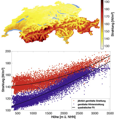 <p>
</p>

<p>
Abb. 2: Sonnenglobaleinstrahlung für die Schweiz 2011 bis 2016. a) Räumliche Verteilung der mittleren Strahlung, b) Höhenabhängigkeit der gemittelten Globaleinstrahlung; rot: gemittelt über das ganze Jahr, blau: gemittelt nur über die Wintermonate (November bis Mai). Jeder Punkt repräsentiert ein Pixel der Satellitendaten. 
</p> - © Grafik: Kahl, Dujardin, Lehning 2019

