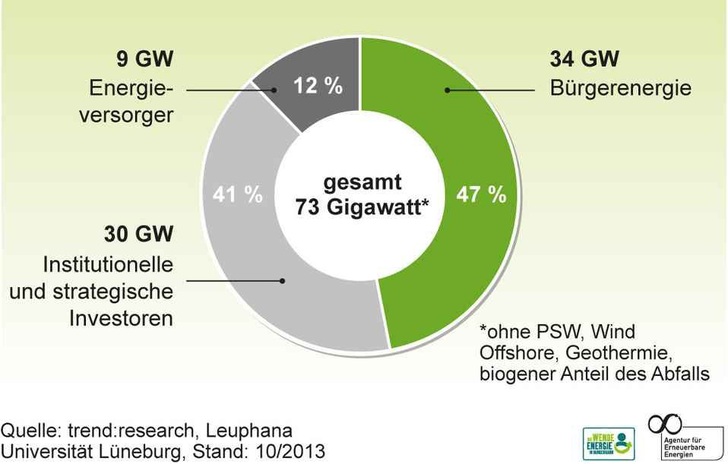 Installierte Leistung des Ökostroms nach Eigentümergruppen in Deutschland 2012. - © Trend Research, Leuphana Universität Lüneburg
