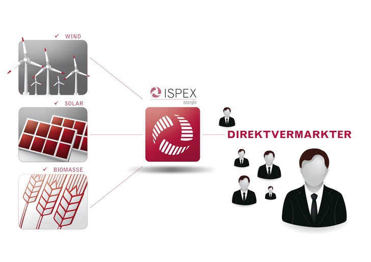 Über die Auktionsplattform von Ispex können Betreiber und Direktvermarkter demnächst schnell und einfach zueinander finden. - © Ispex AG
