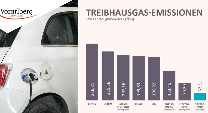 Hilft die VW-Affäre um Emissionen den Elektroautos? - © VLK-Infografik
