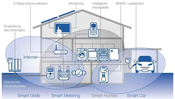 Blick in die Zukunft: das smarte Zuhause. - © VDE
