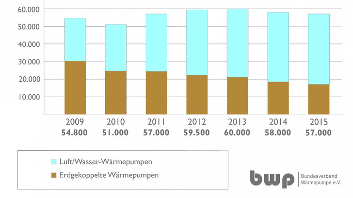 Der Absatz von Wärmepumpen ging im vergangenen Jahr nur leicht zurück. Für dieses Jahr erwartet der BWP wieder steigende Absatzzahlen. - © Bundesverband Wärmepumpe

