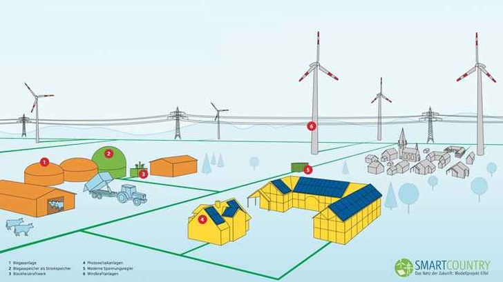 Bei dem Projekt Smart Country setzte RWE bereits Intelligenz, um mehr Solarenergie ins Netz zu bekommen. - © RWE
