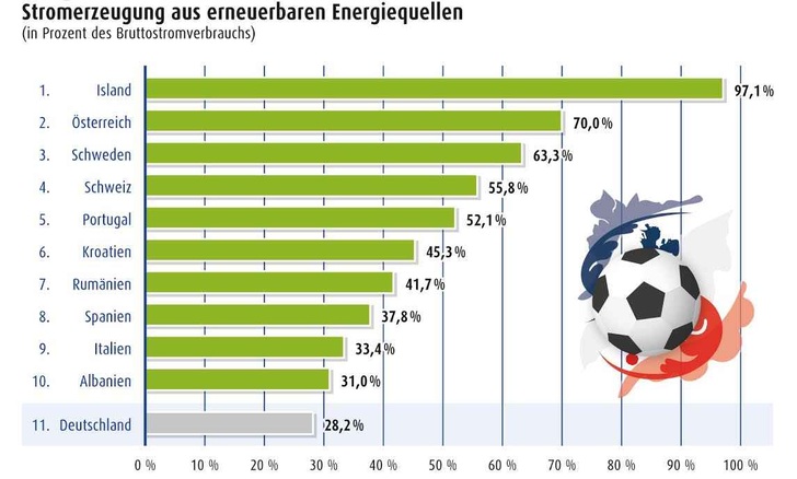 Die Top Ten der Ökostromländer plus Deutschland. - © Lichtblick, Daten: Eurostat 2014
