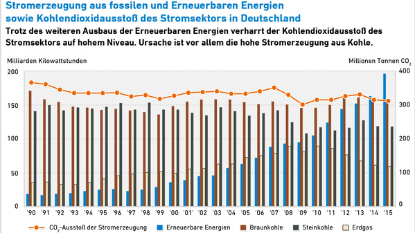 Wenn es so weiter geht, wird die Stromerzeugung in Deutschland erst in 150 Jahren ohne Kohlendioxidemissionen auskommen. - © Agentur für Erneuerbare Energien/Daten: AG Energiebilanzen; UBA (Stand Juli 
2016)
