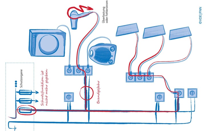 Plug-in-Module: Brandgefahr durch Überlastung? - © VDE/FNN
