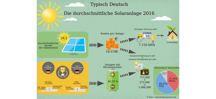 Die durchschnittliche Kleinanlage in Deutschland 2016 produziert 7.150 Kilowattstunden Strom. - © Solaranlagenportal
