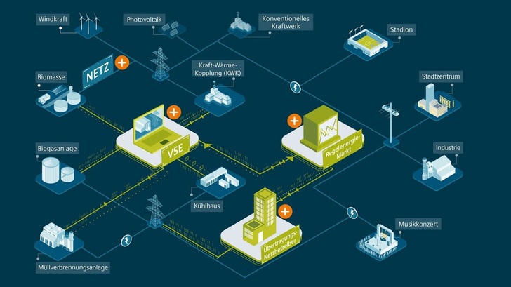 Durch eine Pooling-Lösung können kleinere Stromerzeuger in den Regelenergiemarkt eintreten. - © Siemens
