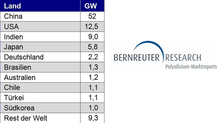 Die Top Ten der Photovoltaikmärkte 2017 in Gigawatt. - © Tabelle: Bernreuter Research
