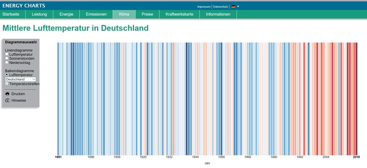 Ein Beispiel für gelungene Infografik: Die Temperaturveränderung der letzten 100 Jahre in Deutschland. - © Fraunhofer ISE
