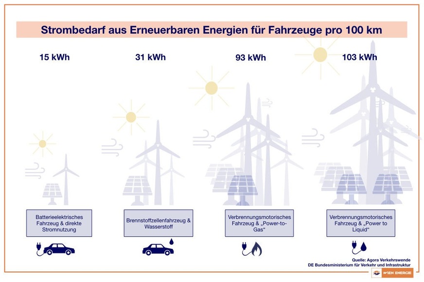 Der Ökostrombedarf für E-Fahrzeuge.