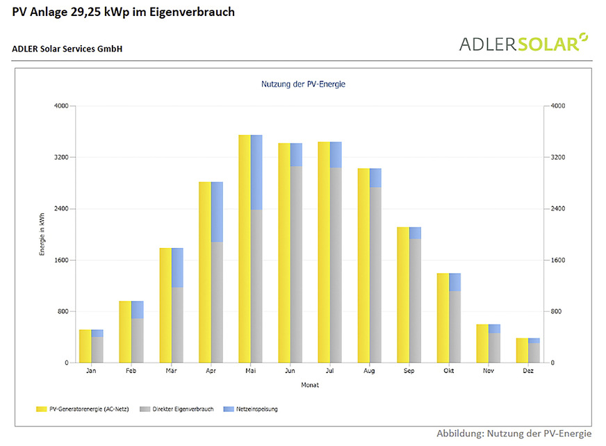 Verhältnis von Erzeugung (gelb), Eigenverbrauch (grau) und Netzeinspeisung (blau) im Jahresverlauf.