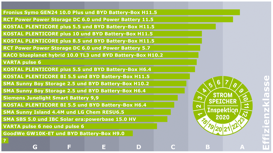 Gleich mehrere Speichersysteme haben in der Stromspeicher-Inspektion 2020 neue Bestwerte erzielt.