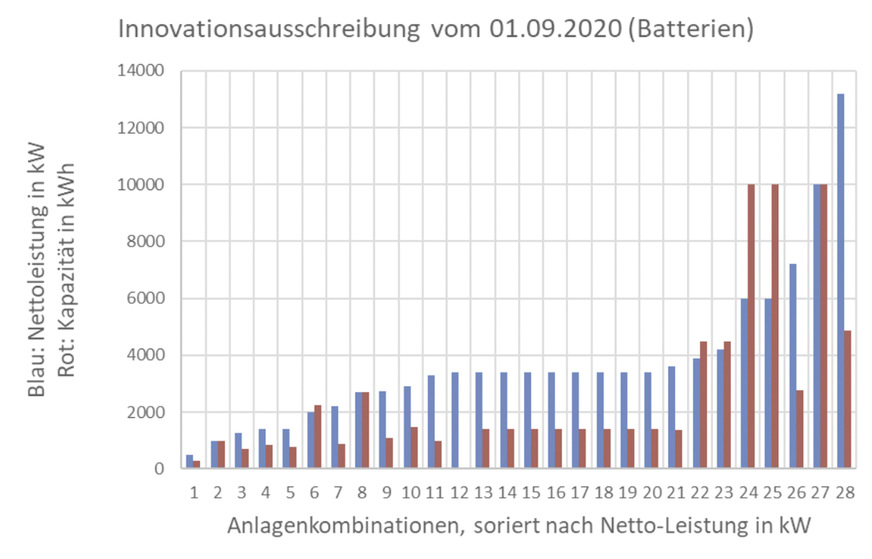 Leistung (blau) und Kapazität (rot) der 28 Kombiprojekte, die den Zuschlag bekommen haben.