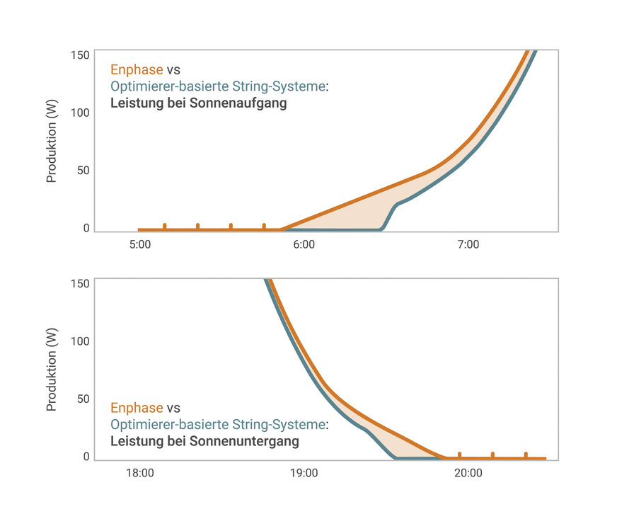 Anlauf und Ende der Produktion von Sonnenstrom im Tagesverlauf.