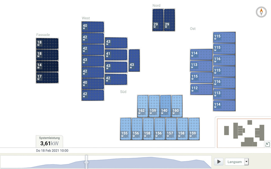 1 Leistungsdaten sonniger Wintertag bei einer Ost-Süd-West-Anlage und Fassadenmodulen.  Die Aufnahme um 10 Uhr zeigt sowohl sehr unterschiedliche Leistungen als auch den Einfluss von Teilverschattungen (Südgenerator).