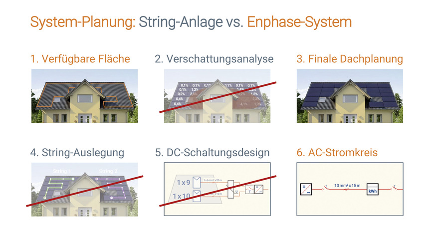 Im Vergleich zu stringbasierten Anlagen sind bei Enphase nur drei Planungsschritte nötig.