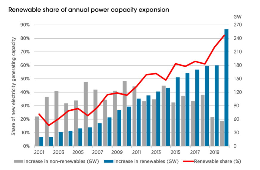 Der jährlich Zubau von Ökostrom ist im Aufwärtstrend.