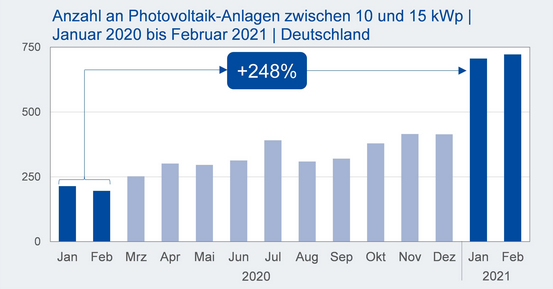 Solarstromanlagen zwischen zehn und 15 Kilowatt haben um 248 Prozent zugenommen.