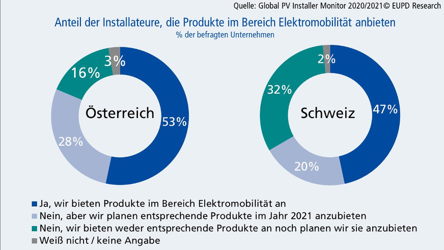 In Österreich bietet schon mehr als die Hälfte der Installationsunternehmen Ladelösungen für Elektrofahrzeuge an.