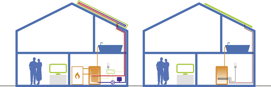 Schnell und einfach installiert: Im Vergleich zu einer solarthermischen Anlage (links) muss man für die solarelektrische Wärme keine Rohre verlegen oder Wärmetauscher installieren.