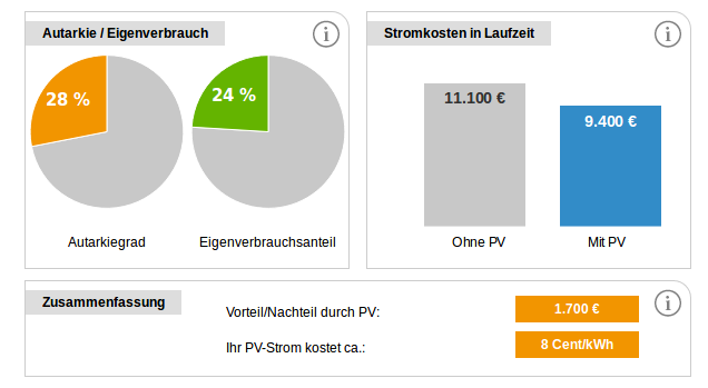 Das Ergebnis der Umstellung der Anlage mit vier Kilowatt auf den Eigenverbrauch: Beim Weiterbetrieb spart der Anlagenbetreiber über die nächsten zehn Jahre hinweg 1.700 Euro an Stromkosten.