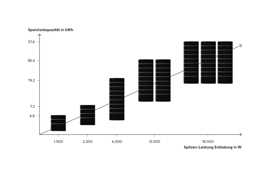 Die Modularität erlaubt die einfache Erweiterung der Speicherkapazität und der Entladeleistung.