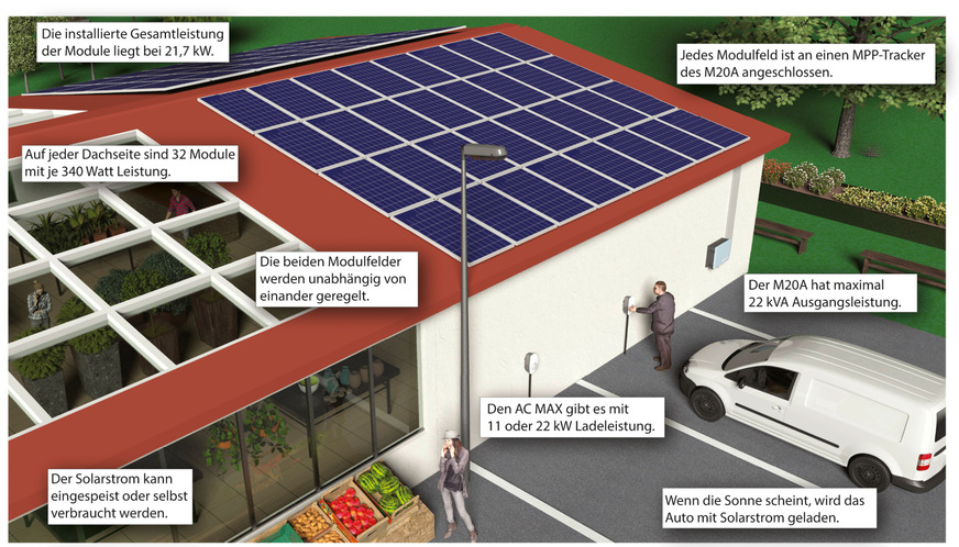 Das Beispiel der Gärtnerei mit einem M20A-Wechselrichter und einer AC-Max-Smart-Wallbox im Überblick.