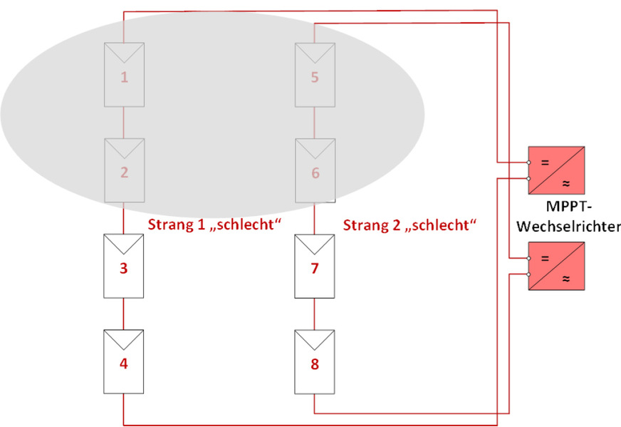 Strangtopologie mit teilverschatteten Strings.