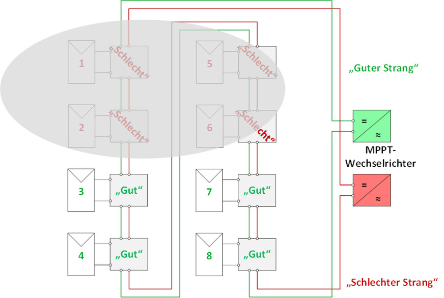 Zwei-Leiter-System mit einem „guten“ und einem „schlechten“ Strang.