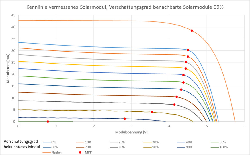 Kennlinien eines gemessenen Solarmoduls in Abhängigkeit vom eingestellten Verschattungsgrad.