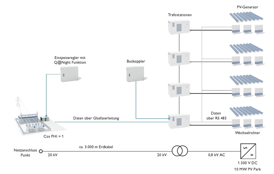 Vom Solarpark bis zum Anschlusspunkt am Mittelspannungsnetz sind drei Kilometer zu überwinden.