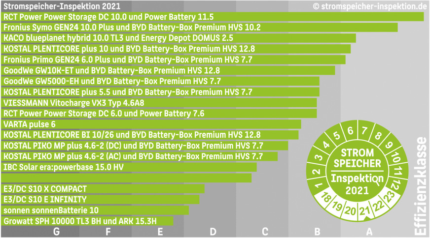 Die Stromspeichersysteme sind in den Leistungsklassen fünf und zehn Kilowatt gegeneinander angetreten.