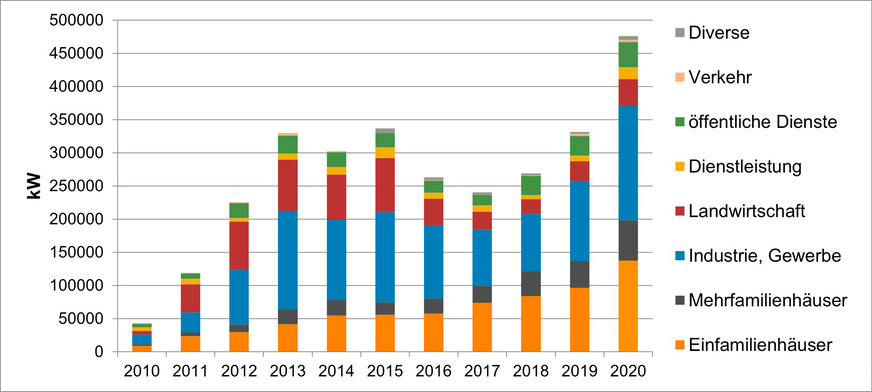 Laut der aktuellen Statistik Sonnenenergie hat der Photovoltaikmarkt um 50 Prozent zugelegt.