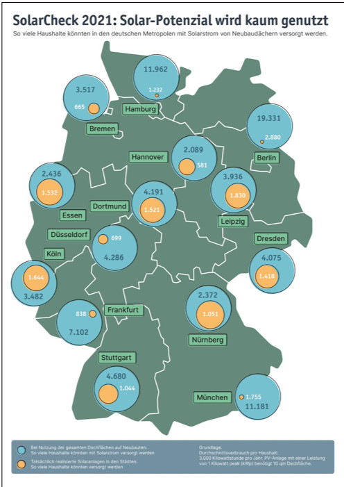 In Berlin entstand zwar unter den untersuchten Städten die meiste Solarleistung. Doch noch mehr Häuser wurden ohne Solaranlage gebaut.