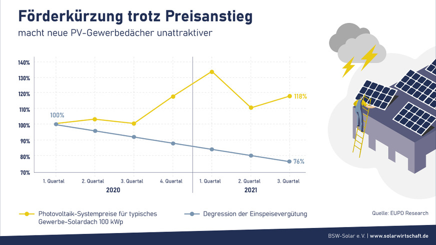 Die Grundlage für den atmenden Deckel ist weggefallen: Die Vergütung geht trotz steigender Anlagenpreise weiter zurück.