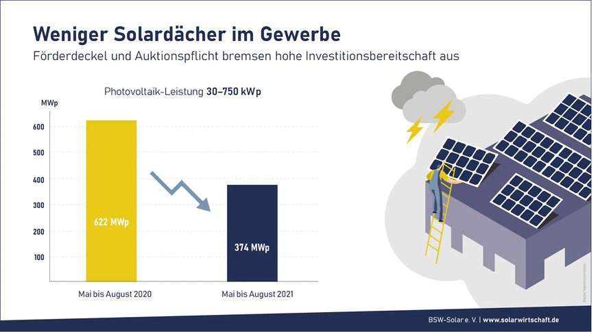 Vor dem Markteinbruch bei Gewerbedächern haben viele Experten gewarnt.