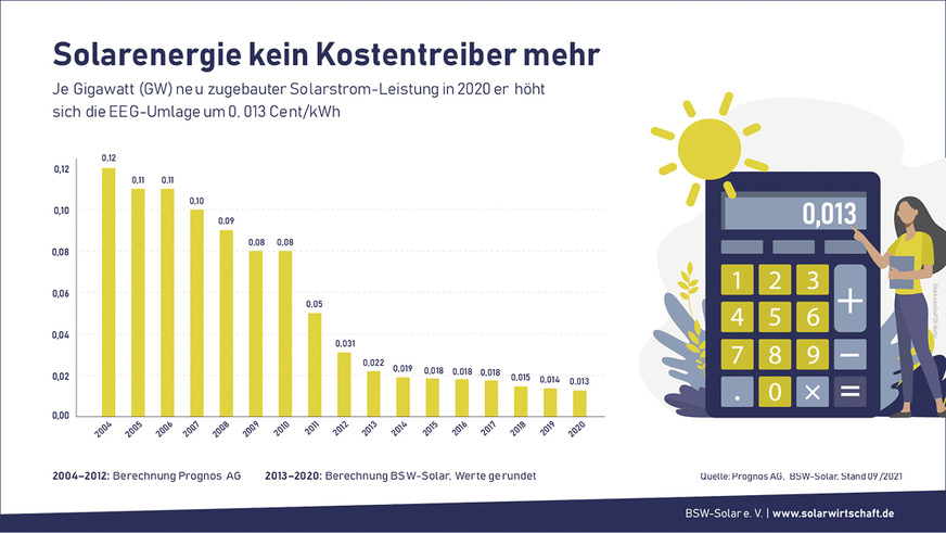 Die EEG-Umlage steht auf der Kippe. Sonnenstrom ist mittlerweile so preiswert, dass sich die Eigenversorgung lohnt.