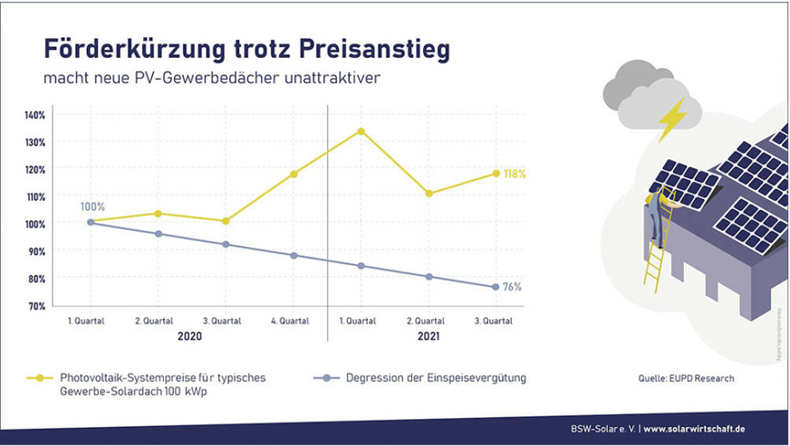 Die übereilte Kürzung der Förderung schlug auf kommerzielle ­Solaranlagen durch, bei denen mit spitzer Feder gerechnet wird.