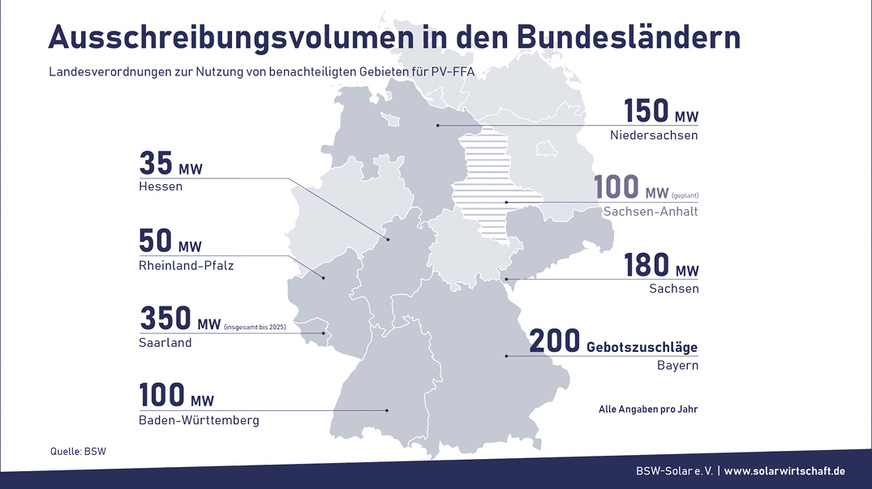 Solarparks allein ﻿retten die Energiewende nicht: Entscheidend werden die großen Dächer sein – für gewerblichen Eigenverbrauch.