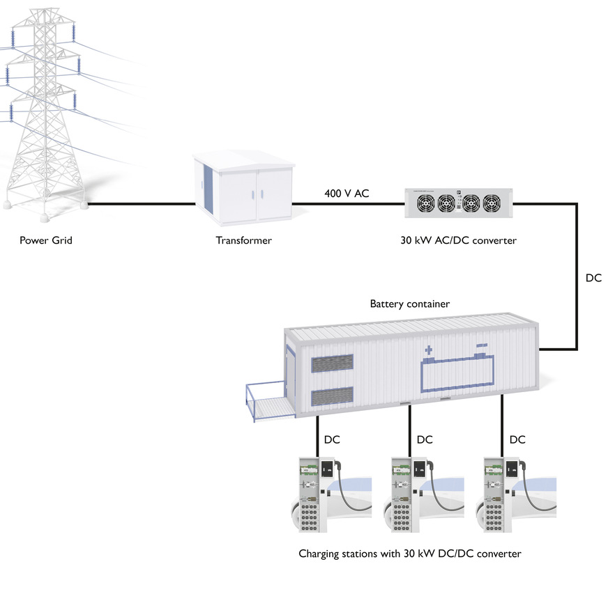 Charx-DC/DC-Konverter in Kombination mit Energiespeichern versorgen die Ladestationen im Falle von nicht ausreichender Netzleistung.