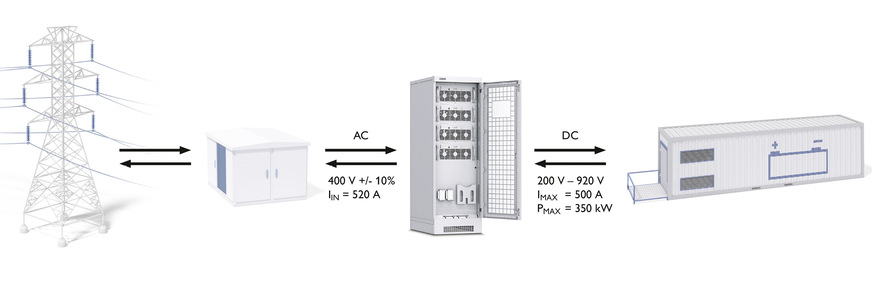 Bidirektionale Charx-Power-Leistungsmodule unterstützen das Versorgungsnetz bei Spitzenlasten.