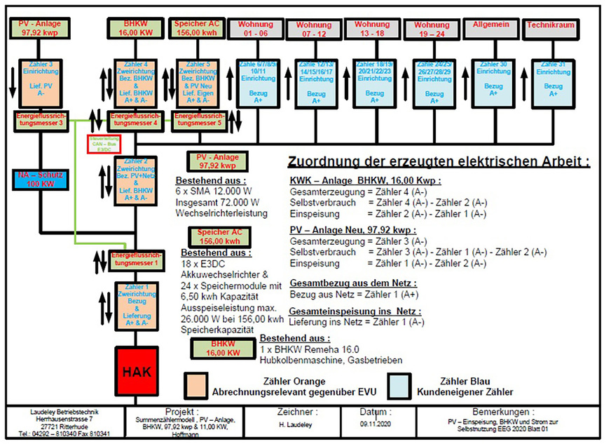 Der Zählerplan und das Messkonzept für die Gebäude in Ludwigsfelde.