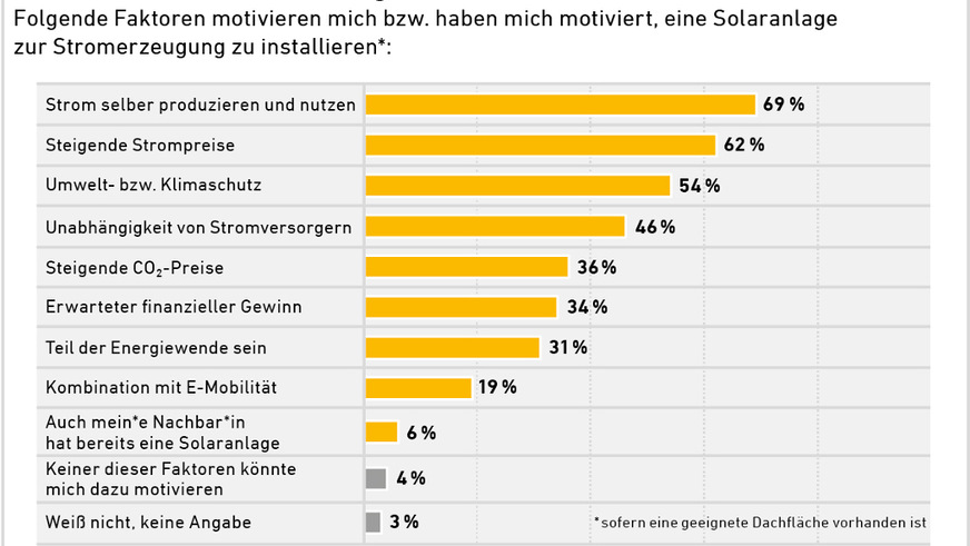 Der Eigenverbrauch steht als Kriterium für die Anschaffung einer Photovoltaikanlage ganz oben.