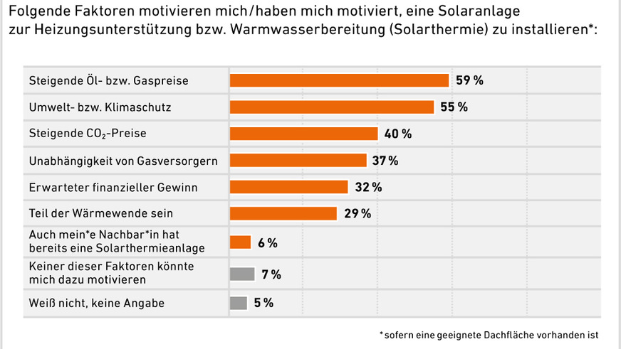 Die Eigenheimbesitzer wollen mit der solaren Heizungsunterstützung den steigenden Öl- und Gaspreisen entkommen.