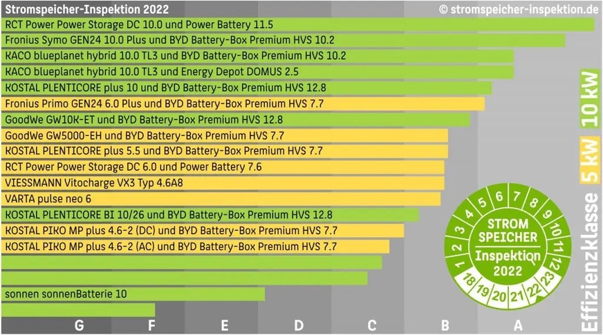 Ranking der SPI-Ergebnisse 2022.